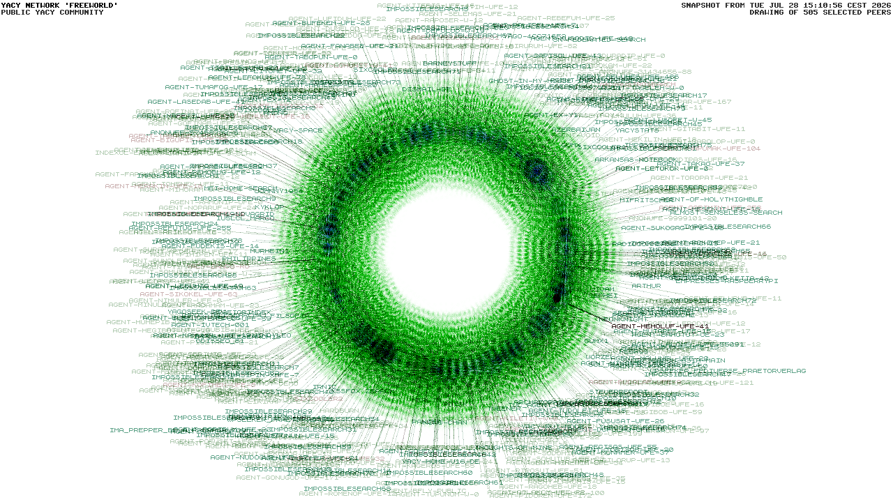 The YaCy Network